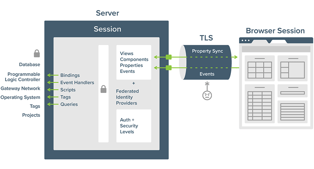 How Security Works in the Ignition Perspective Module Inductive