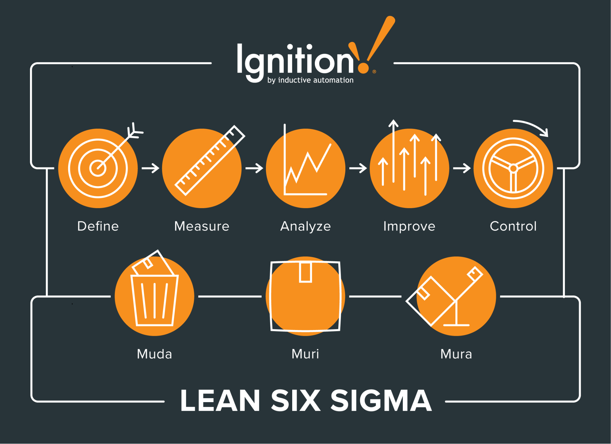 Lean Six Sigma Where Waste Reduction Meets Quality Improvement Inductive Automation