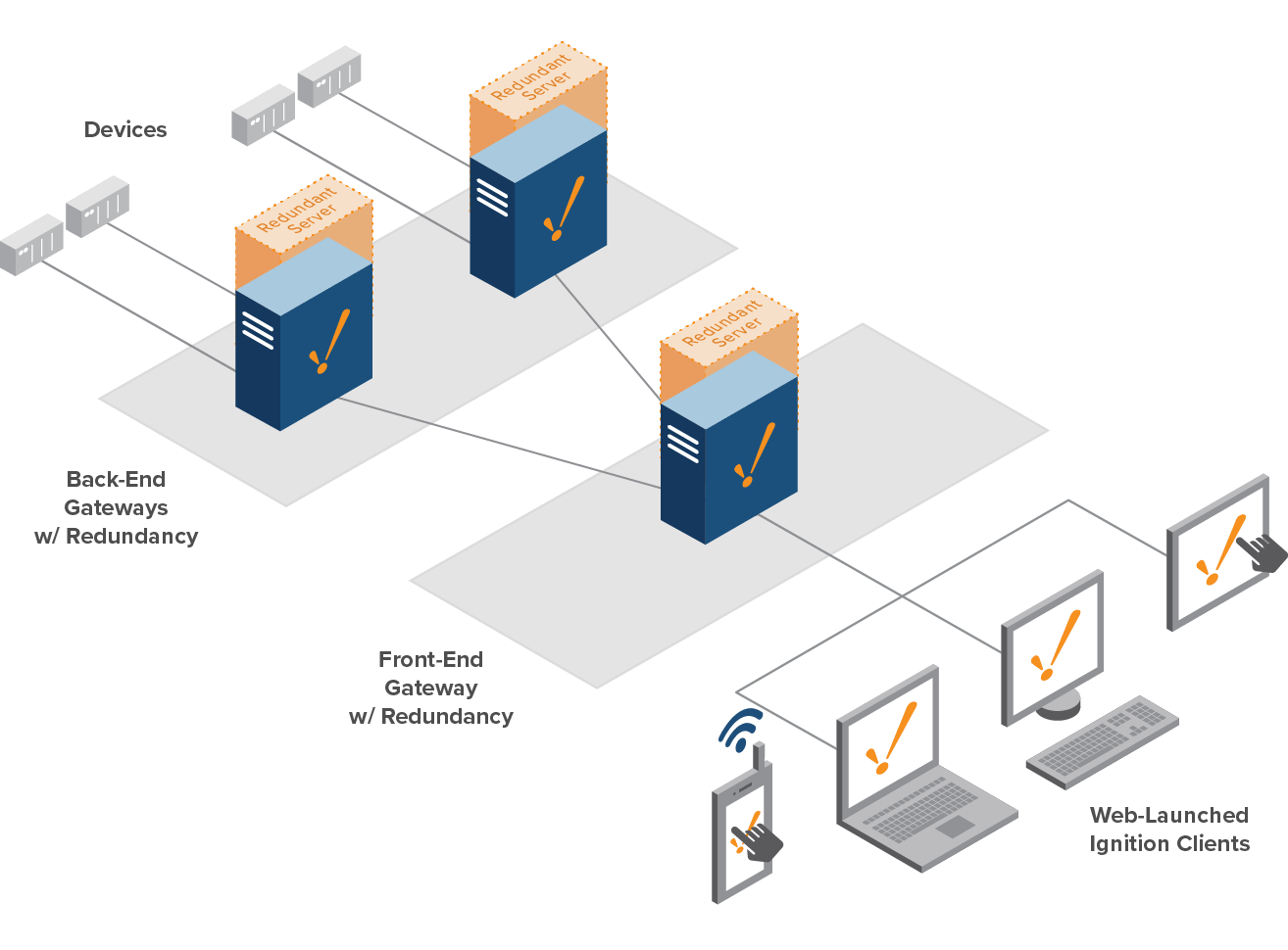 A SCADA Architecture for Every Industrial Need Ignition