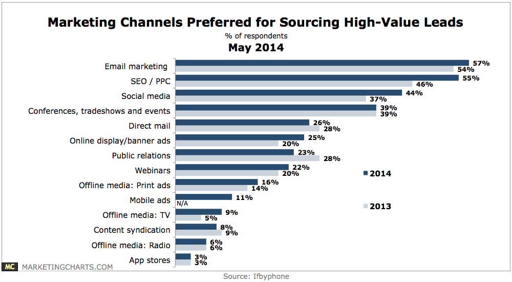 B2B Conversion Rates by Digital Marketing Channel Industrial Marketer