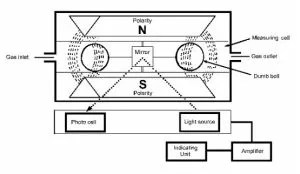 Paramagnetic Cells Technology For Our Paramagnetic O2 Analyser