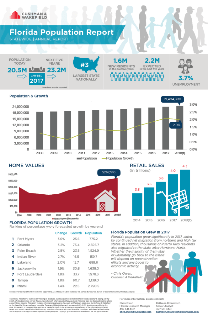 Cushman & Wakefield’s 2018 Florida Population Report Predicts Top Growth Markets