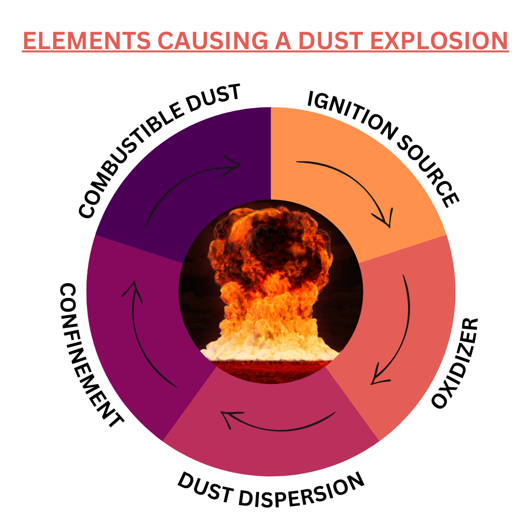 Combustible Dust Australian Industrial Vacuum