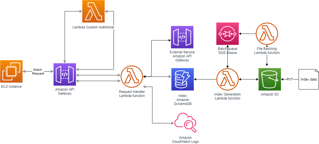 Cloud Migration with AWS Industry Data