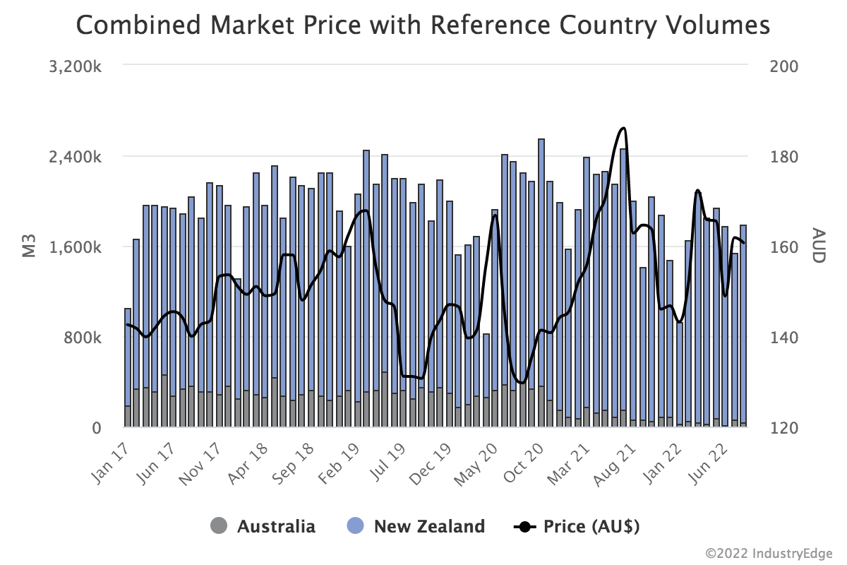 Softwood down 70, Hardwood reportedly up 25.7 IndustryEdge