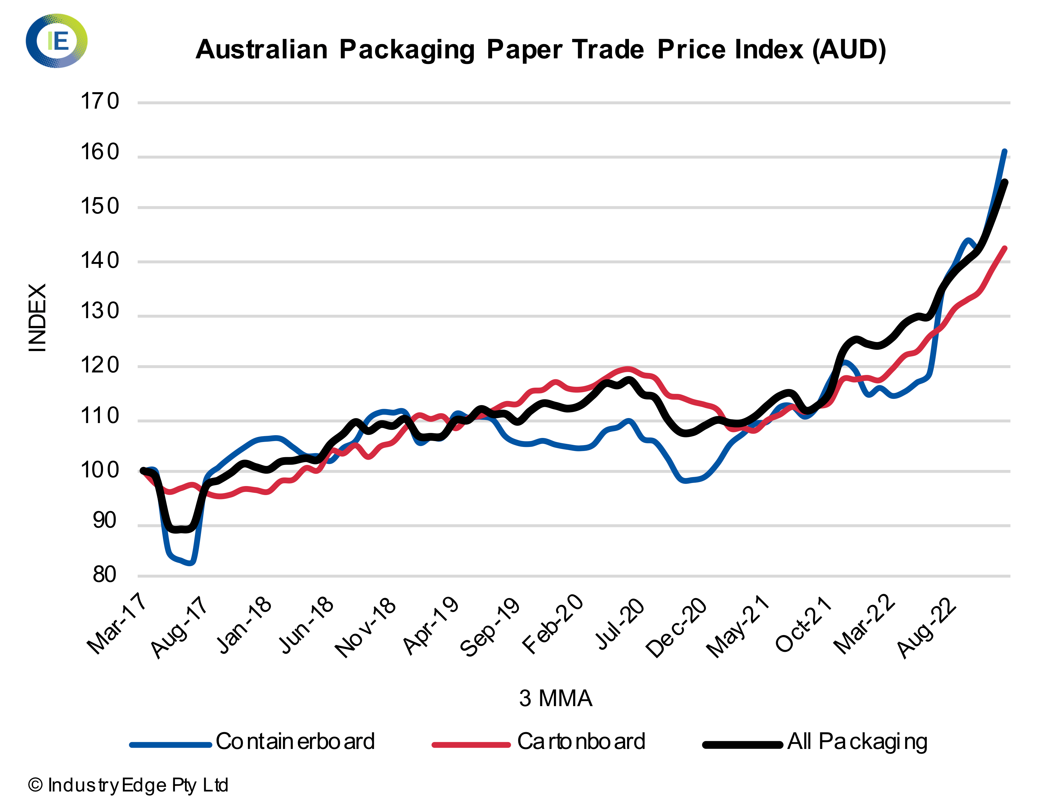 Australian Packaging Paper Price Index Up 24.0 quarterended December