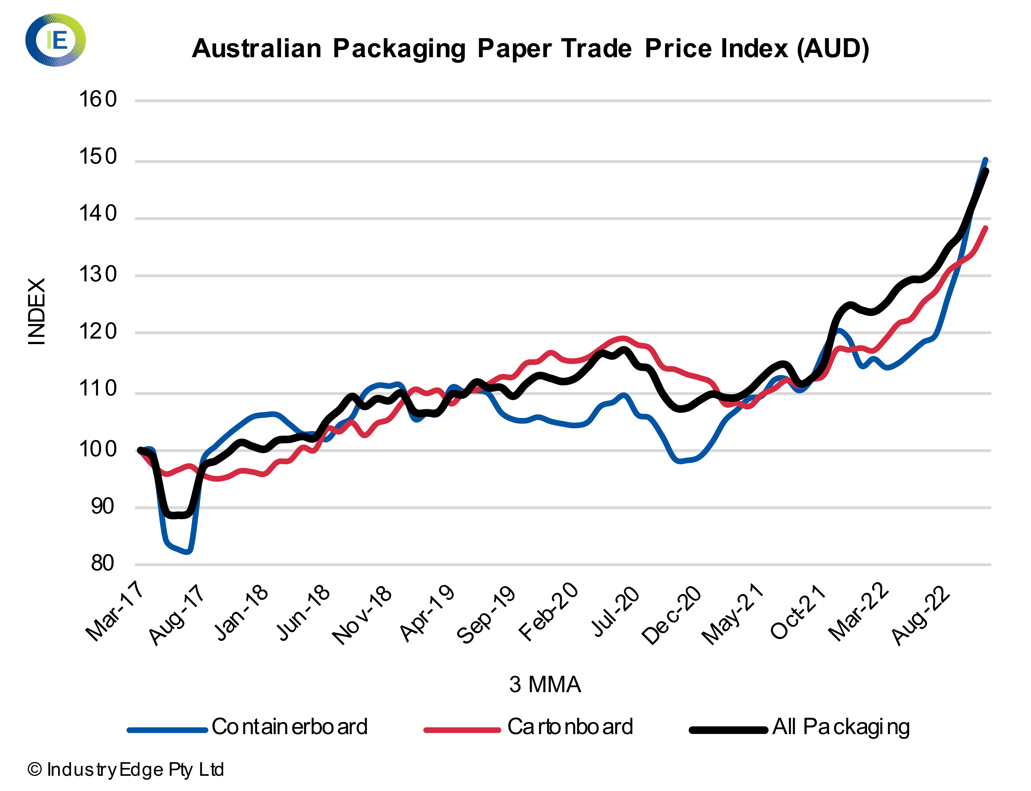 Australian Packaging Paper Price Index Up 20.9 quarterended November