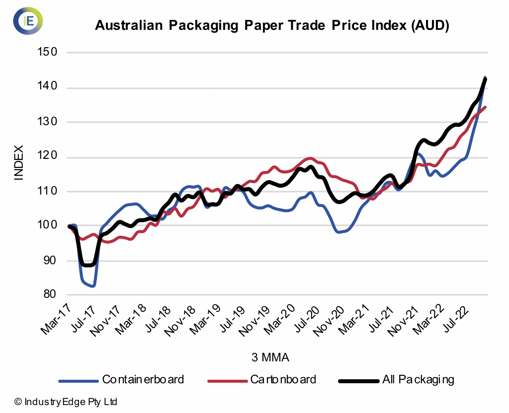 Australian Packaging Paper Price Index Up 23.9 quarterended October