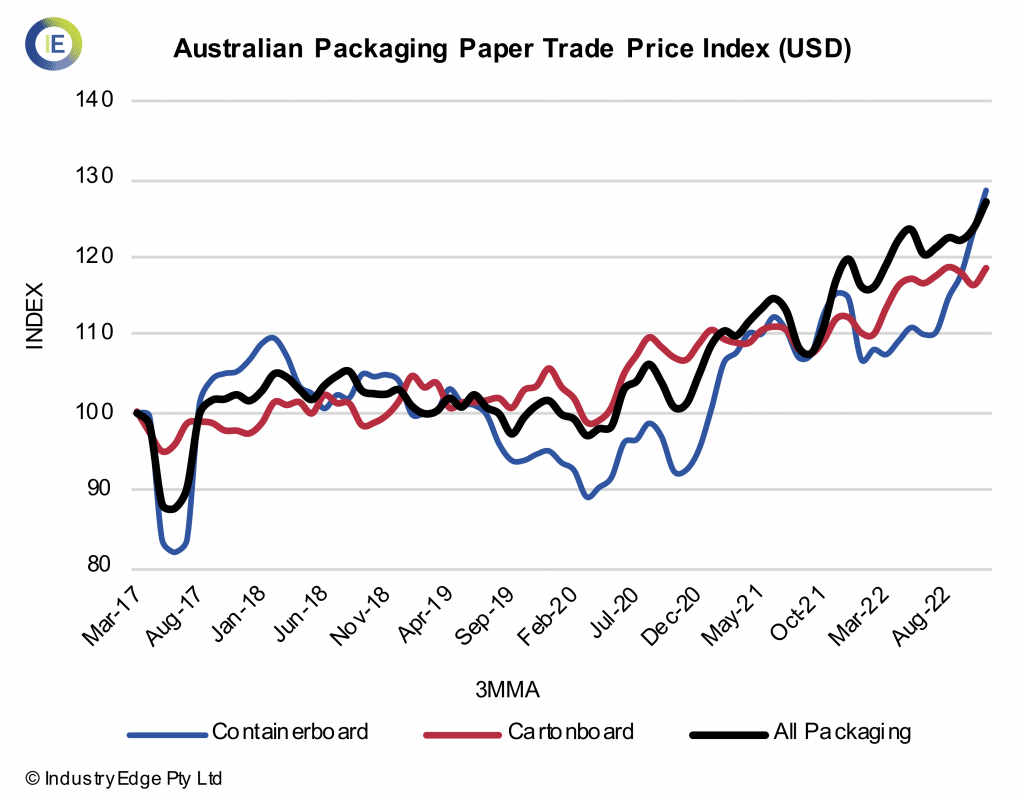 Australian Packaging Paper Price Index Up 20.9 quarterended November