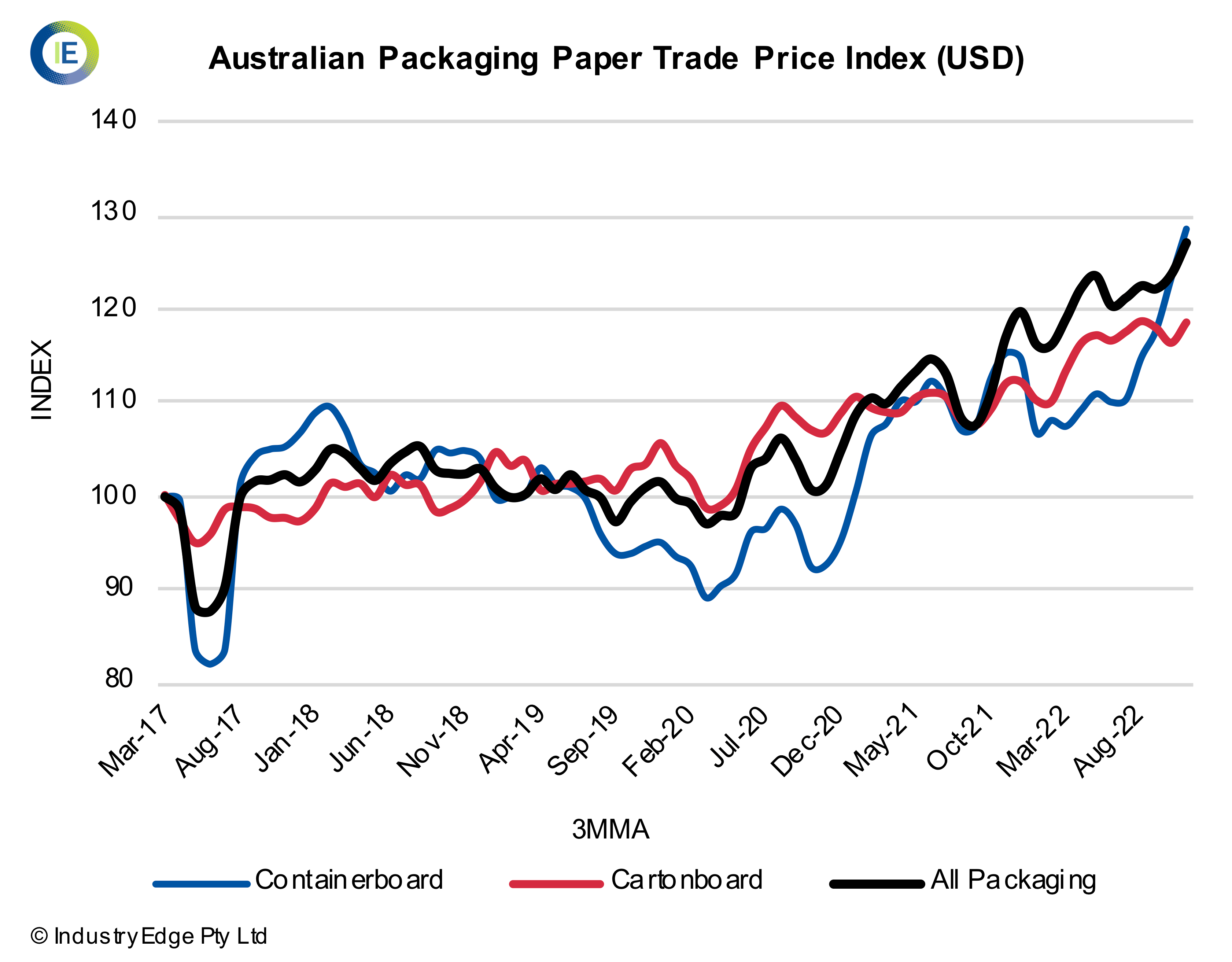 Australian Packaging Paper Price Index Up 20.9 quarterended November IndustryEdge