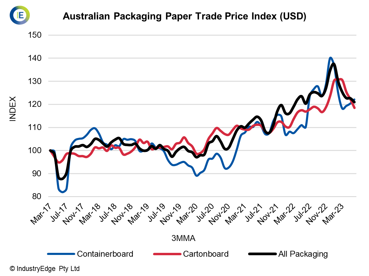 Australian Packaging Paper Price Index Up 8.4 yearended June