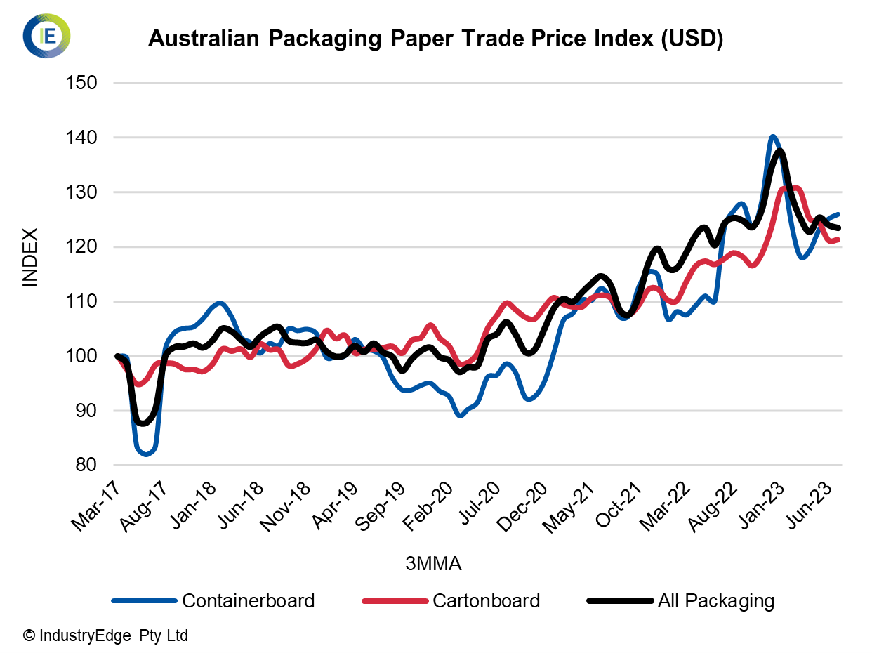 Australian Packaging Paper Price Index Up 3.3 yearended July