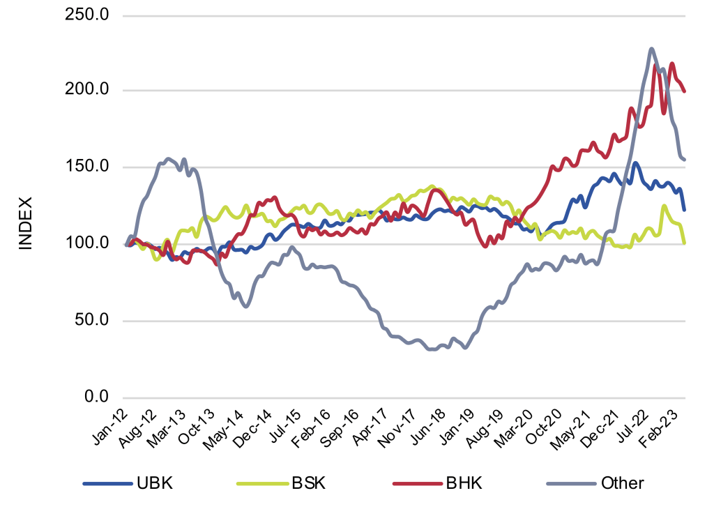 Pulp Market Global prices appeared to hit bottom in May 2023