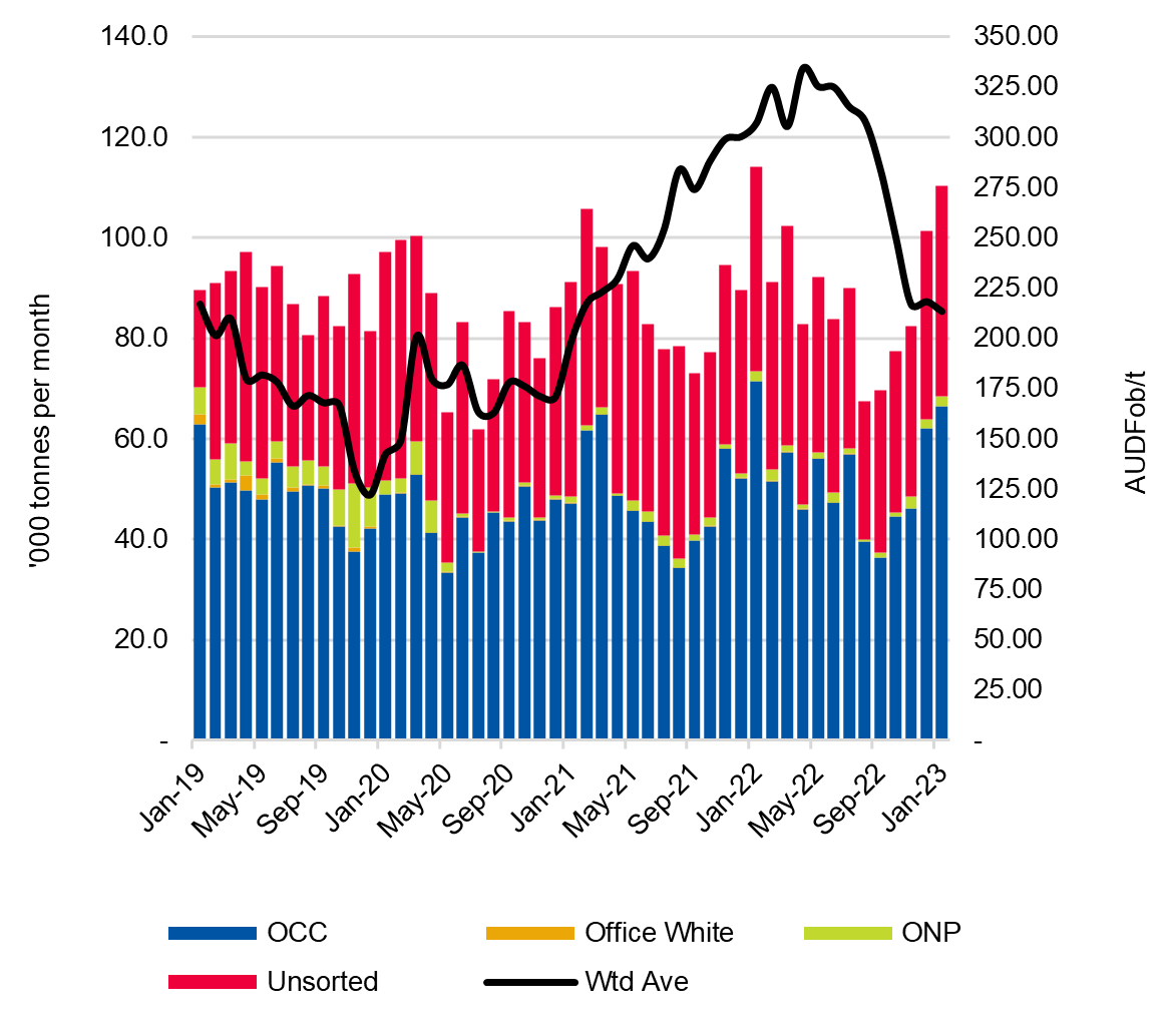 RCP Market Value of Australian exports up 5.2 yearended January