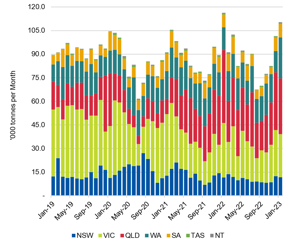 RCP Market Value of Australian exports up 5.2 yearended January