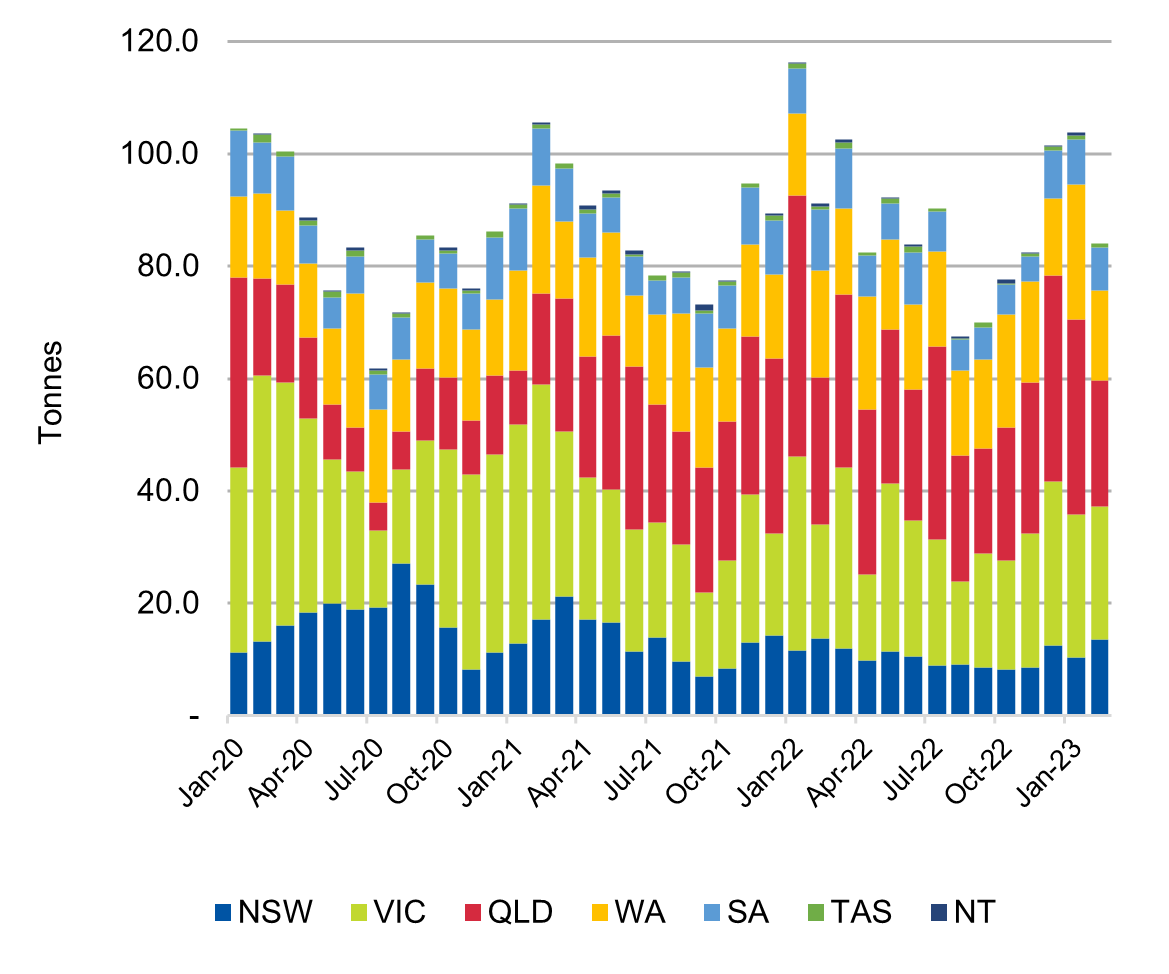 RCP Market Value of Australian exports down 1.8 yearended February