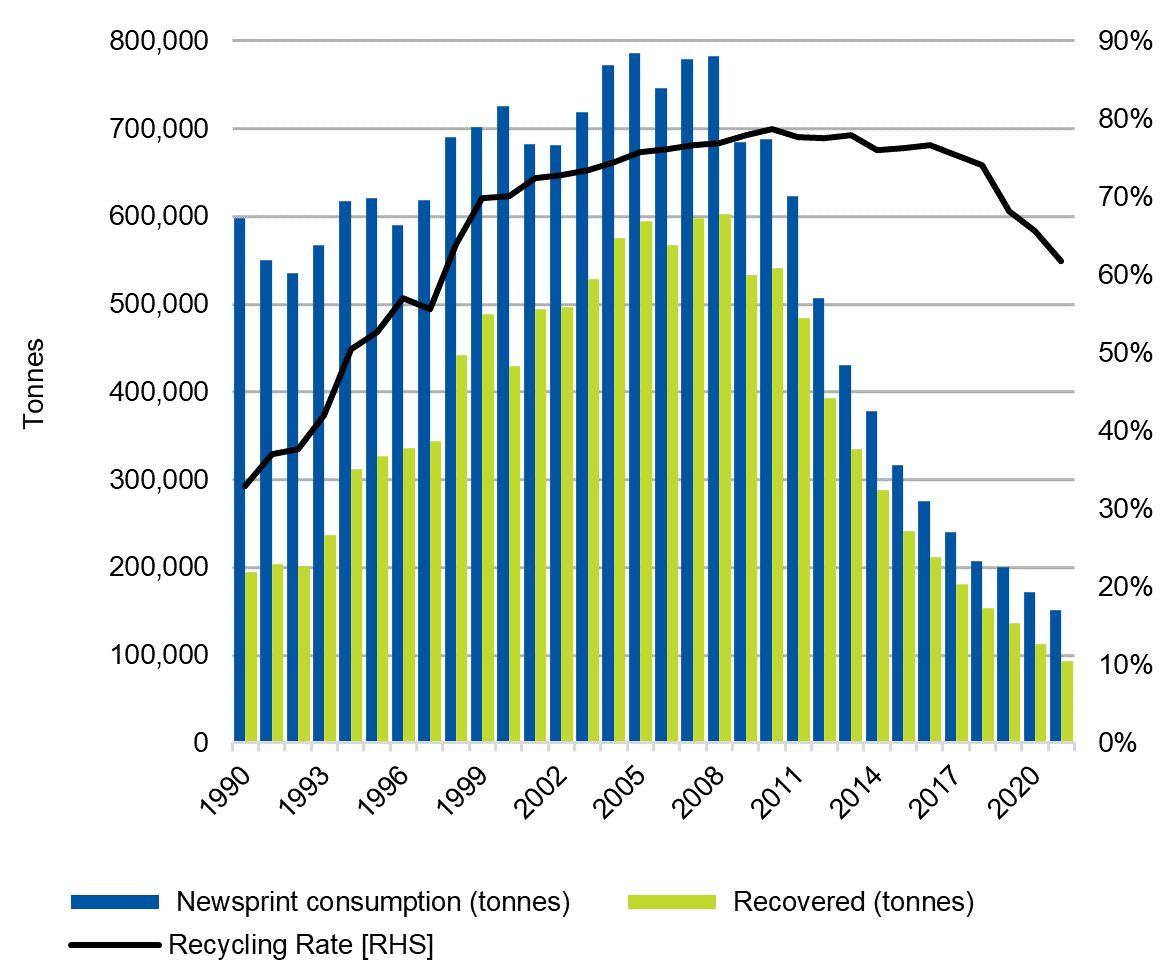Australia's world class newsprint recovery and recycling continues