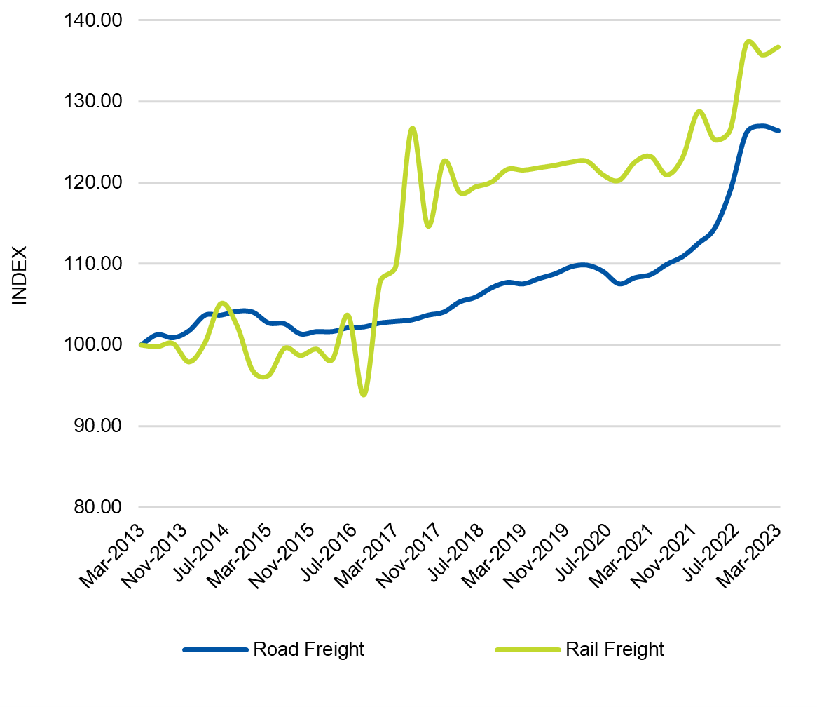 Freight, delivery, logistics 3 charts show different cost increases