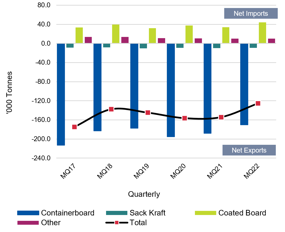 Packaging paper exports falling as key prices explode to record levels