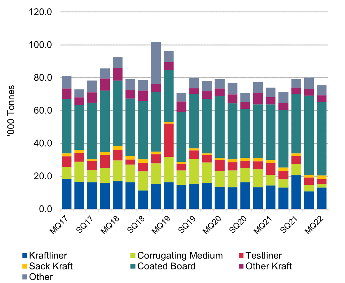 Packaging paper exports falling as key prices explode to record levels