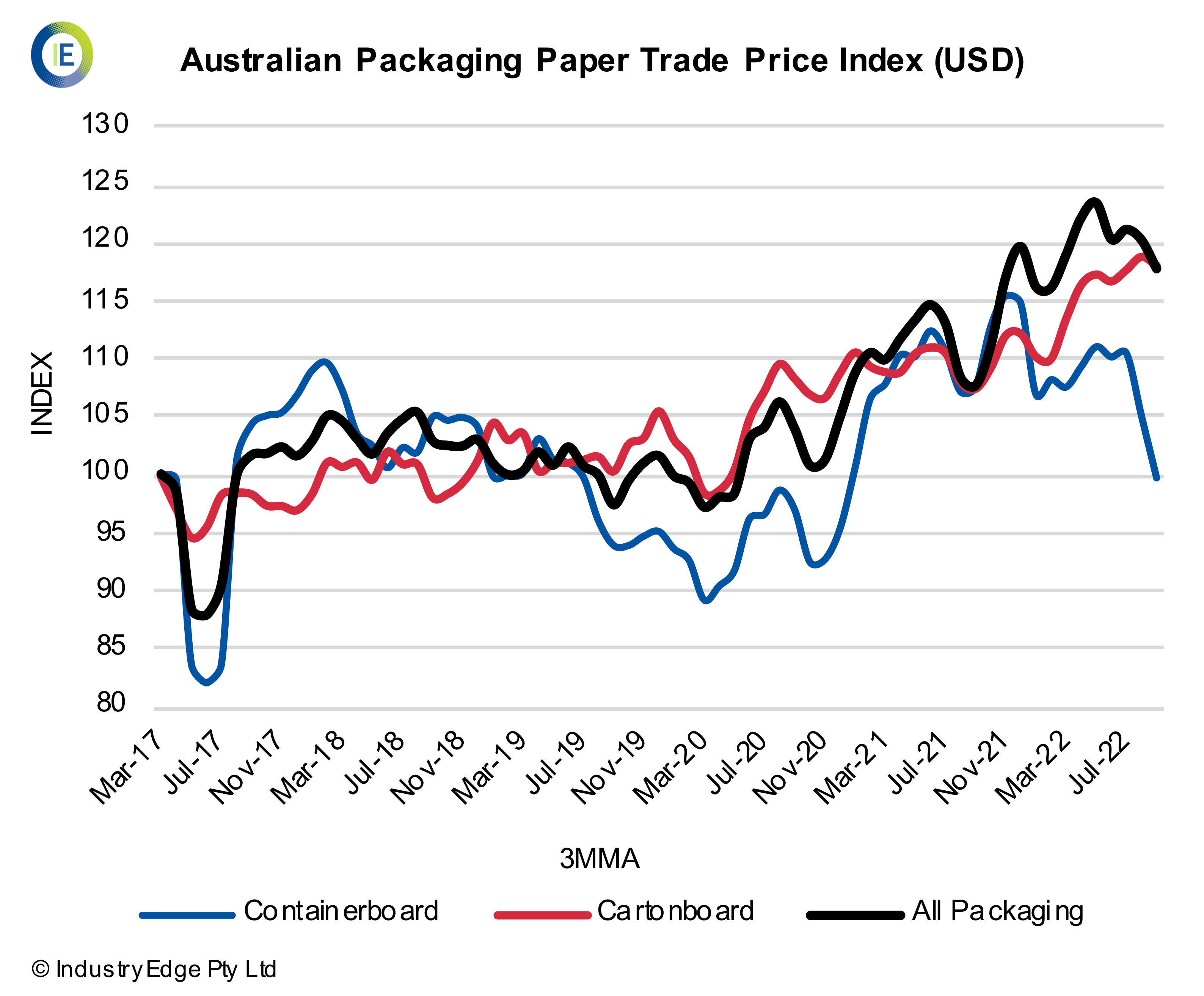 Australian Packaging Paper Price Index Up 17.7 quarterended