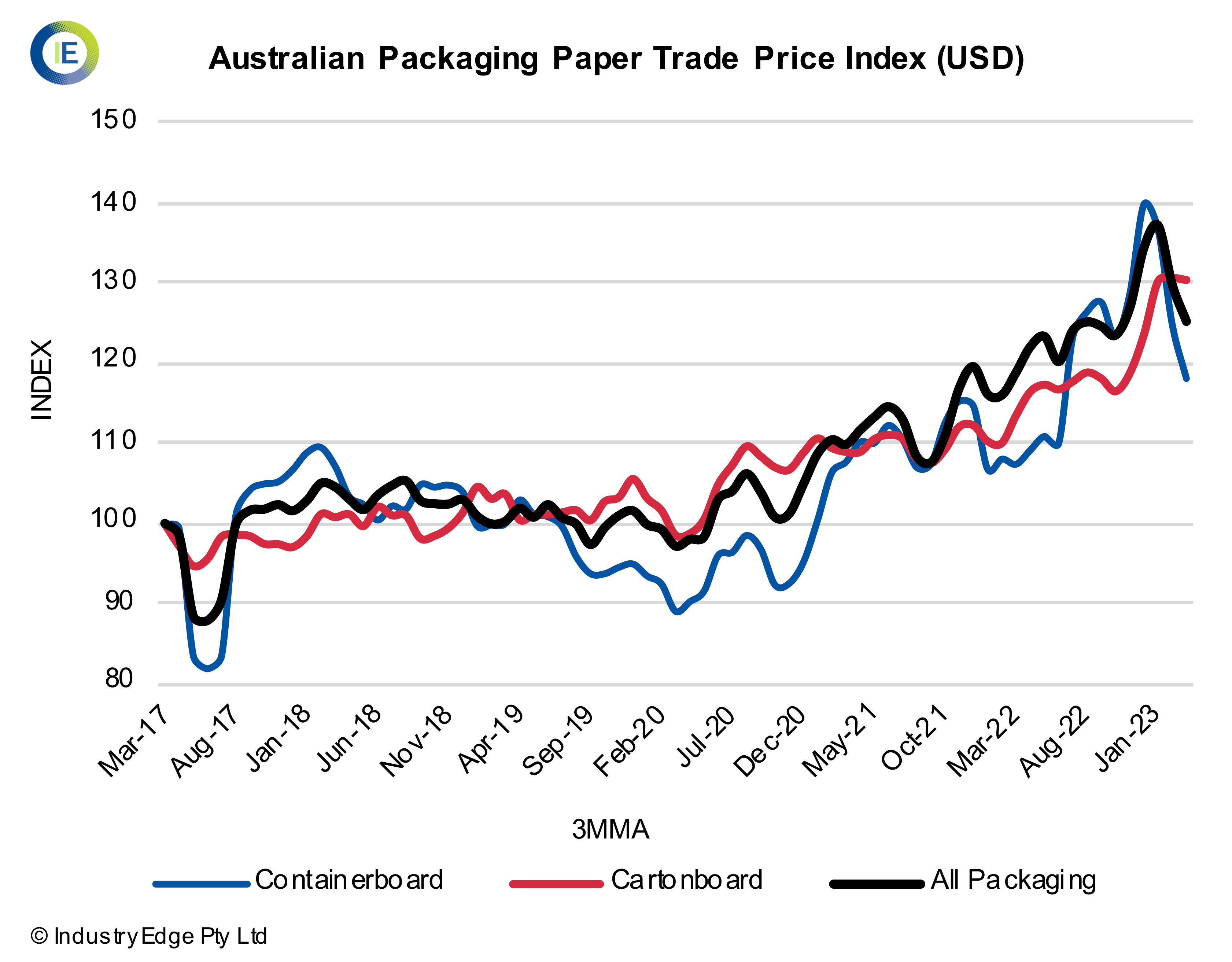 Australian Packaging Paper Price Index Up 11.8 yearended March