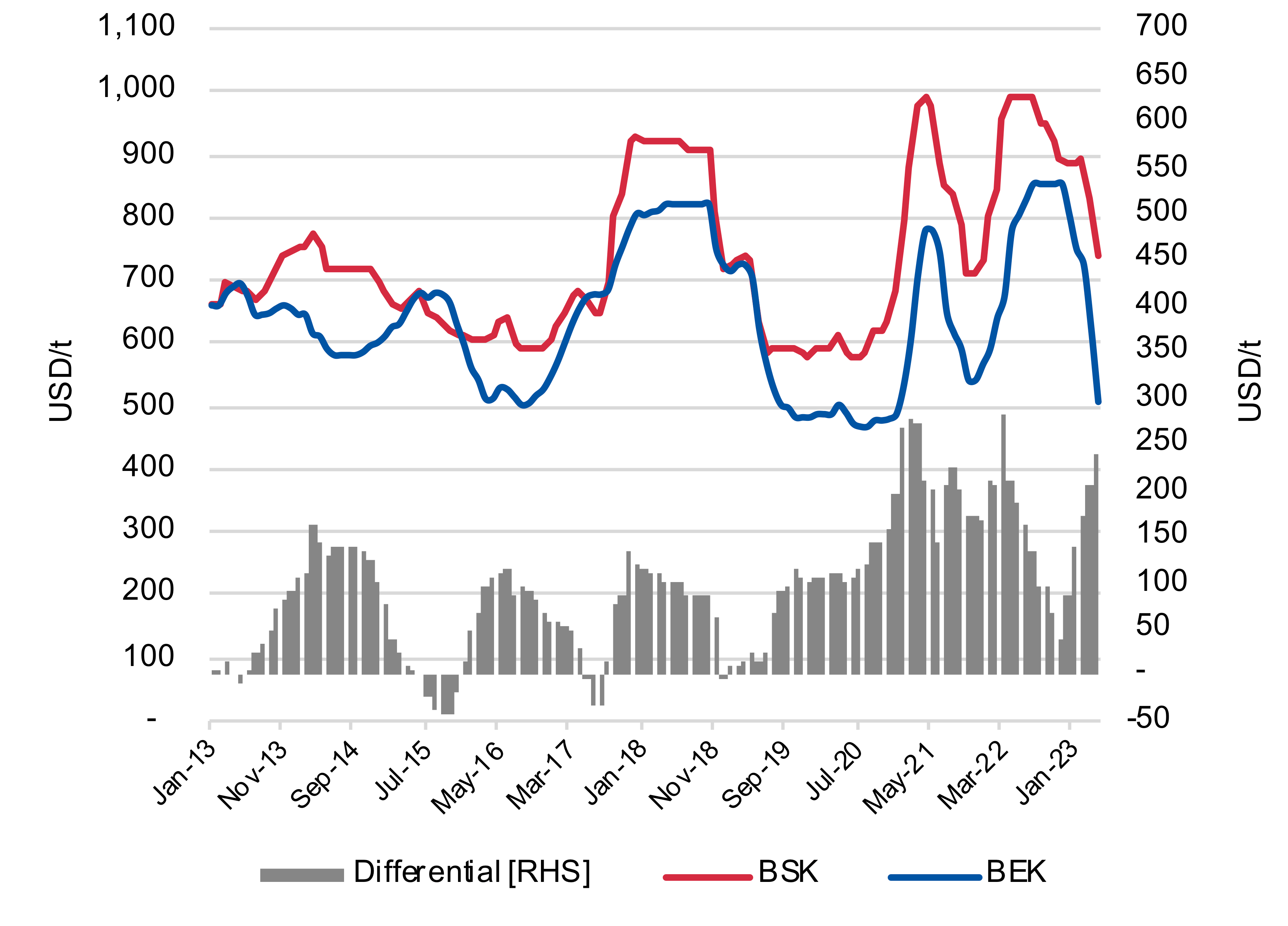 Pulp Market Pulp prices crash with long term bottoms not far off