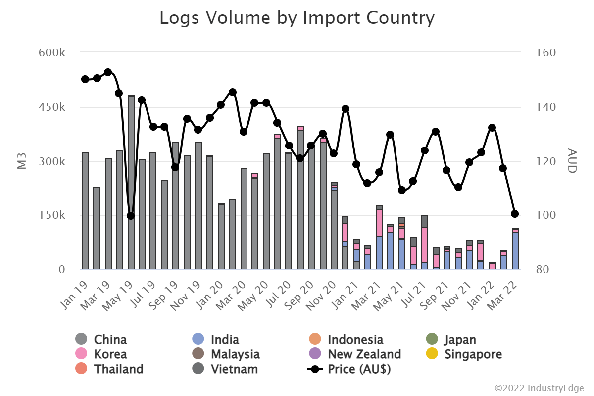 LATEST AU/NZ Softwood Log Export Price Index Lifted 14.4 in March