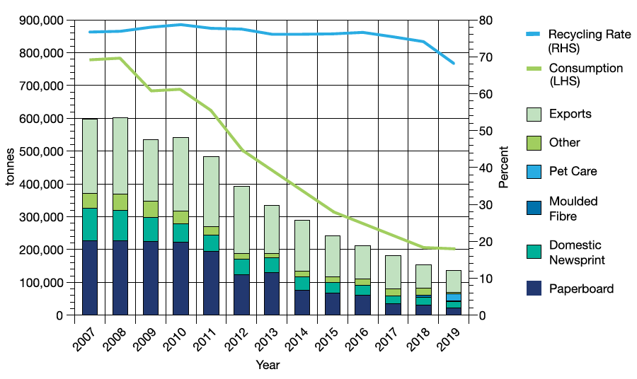Newsprint recycling remains strong at 68 IndustryEdge