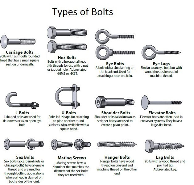Types of Bolts Bolts heads industrylearners