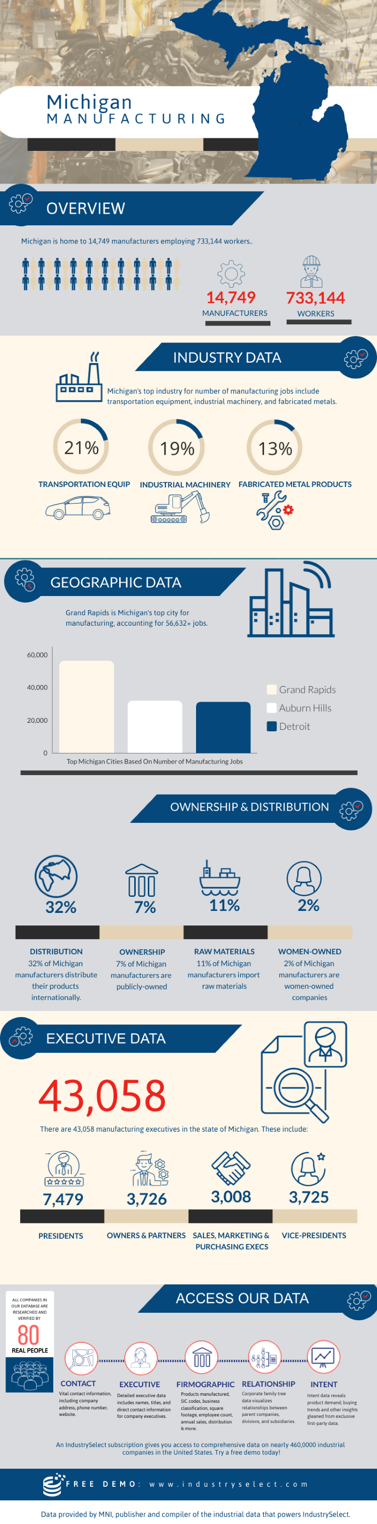 Key Facts on Michigan Manufacturers [INFOGRAPHIC] IndustrySelect®