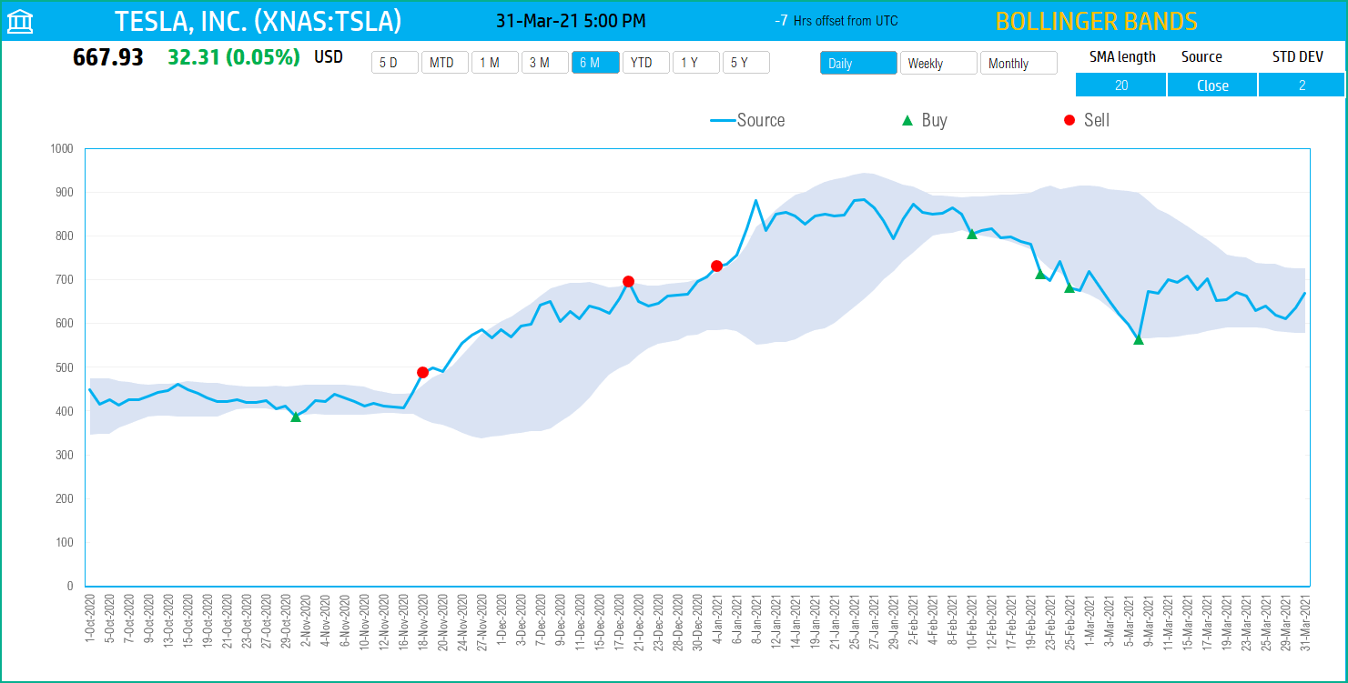 Bollinger Bands Indicator in Excel Technical Analysis of Stocks