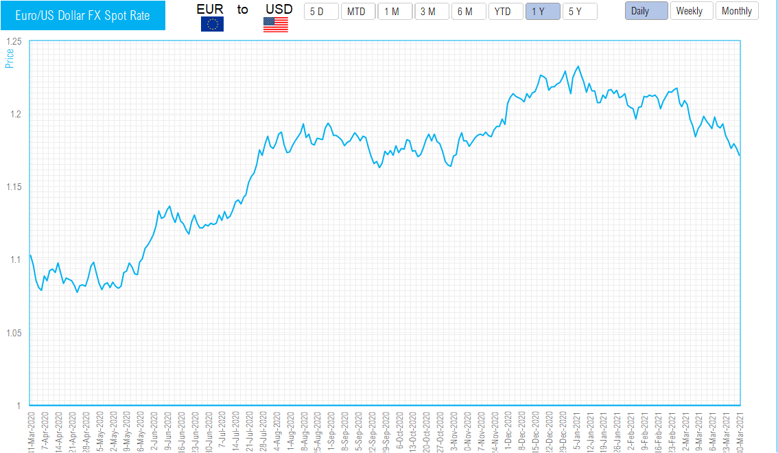 Forex Rate Chart in Excel LIVE Market updates Foreign Exchange