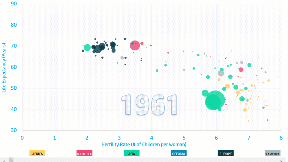 Create your motion bubble charts in Excel with free template