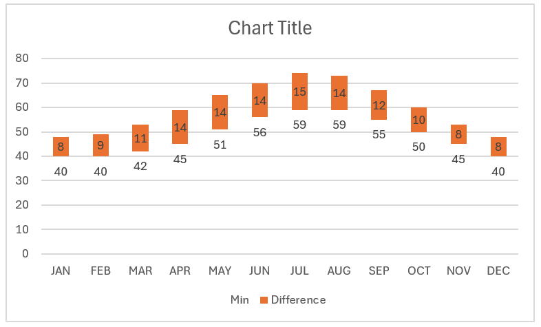 How to Create a Floating Column Chart in Excel?