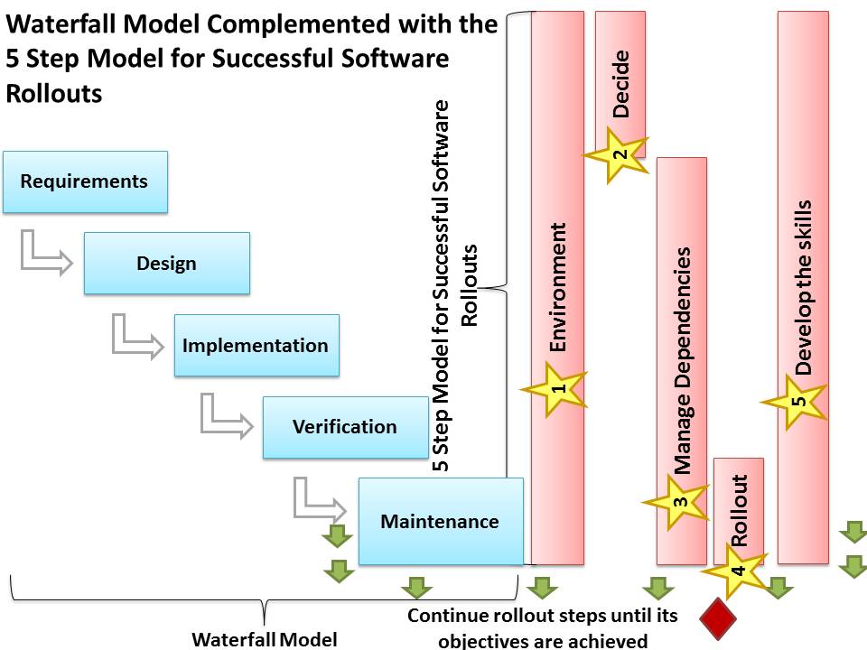 How the 5 Step Software Rollout Model Works Together with Two Well