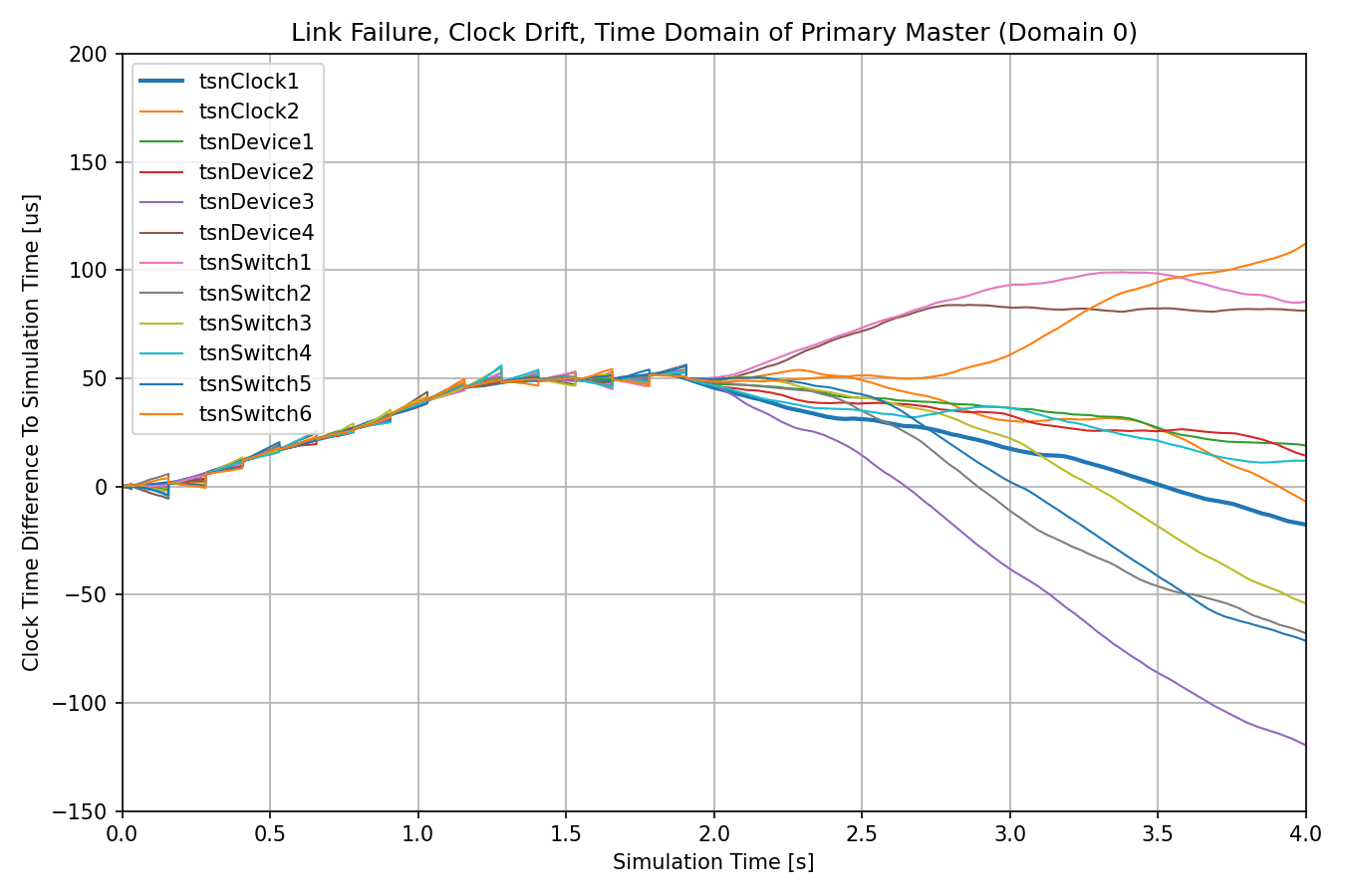 Effects of Time Synchronization on TimeAware Shaping — 4.5.0