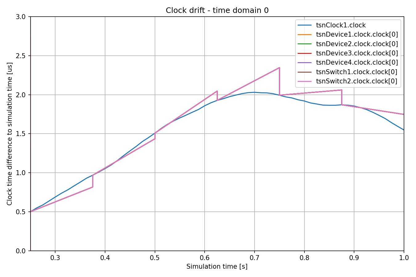 Using gPTP — 4.5.0 documentation