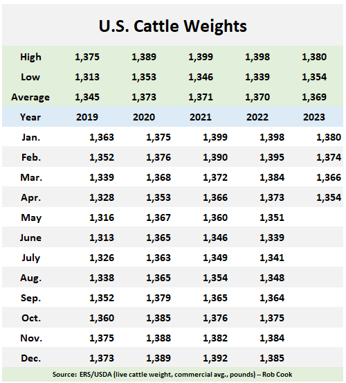 National Beef Wire Cattle Weights By Month U.S. live cattle