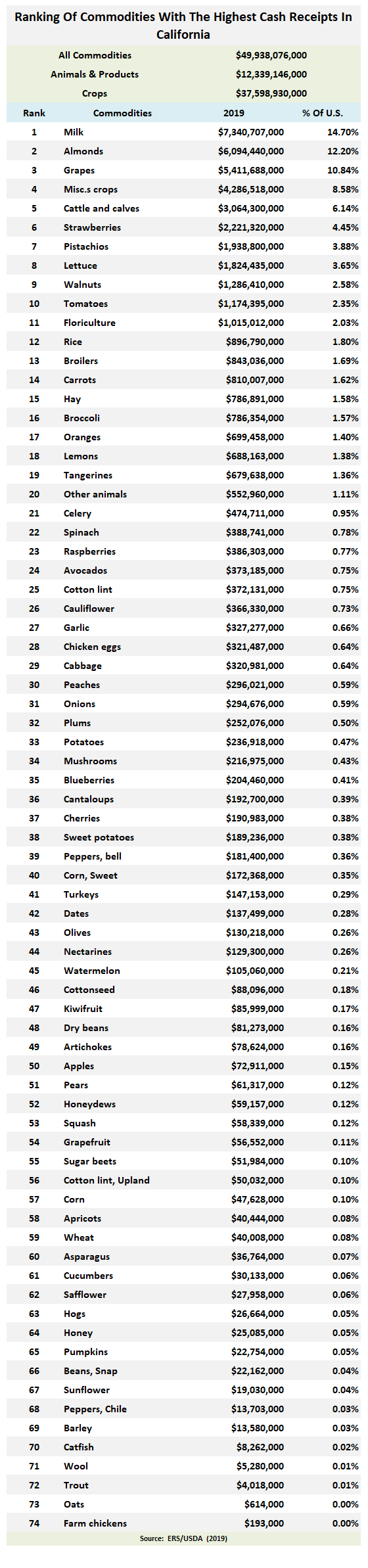 Ranking Of The Most Produced Foods In California Beef2Live Eat Beef * Live Better