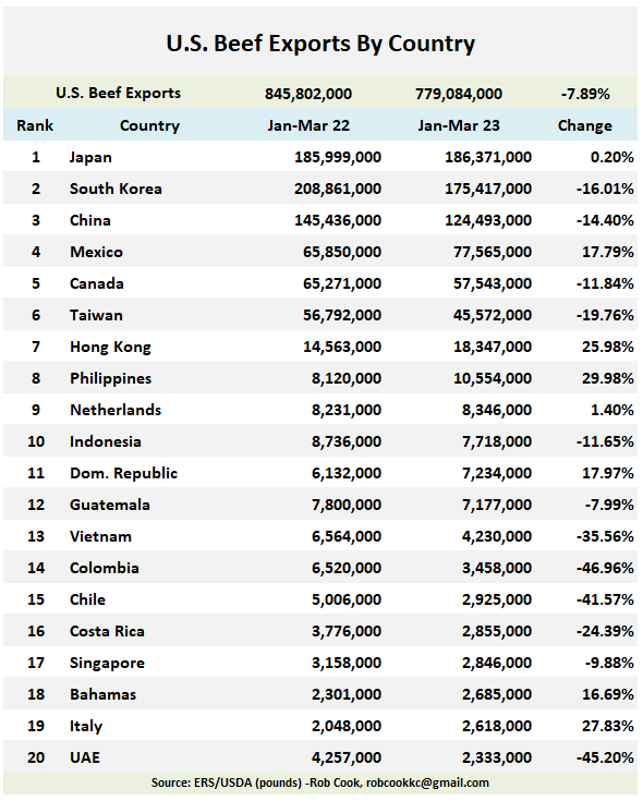 National Beef Wire U.S. Beef Exports By Country (YeartoDate) The