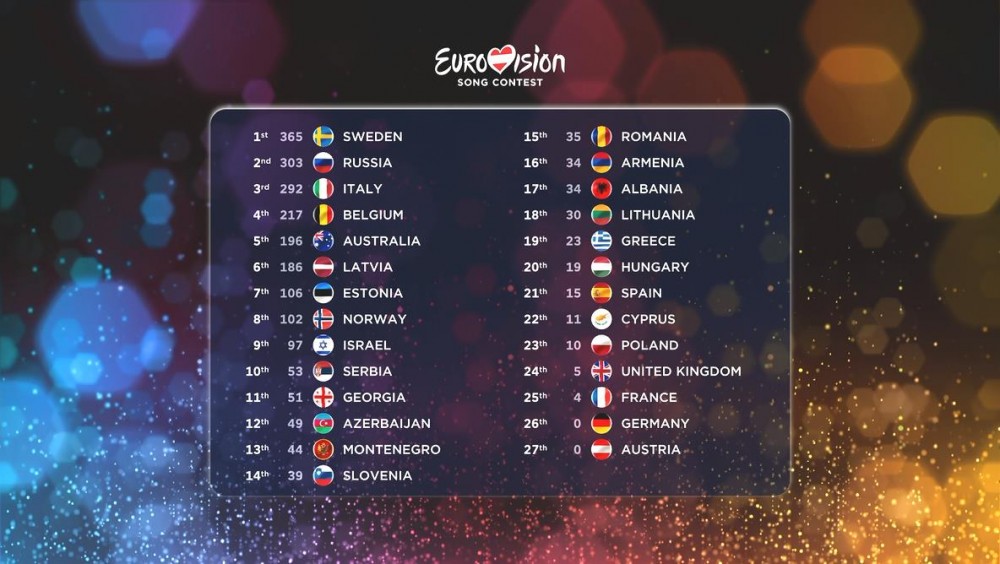 Eurovision 2015 Split results Italy wins televote, Sweden wins jury