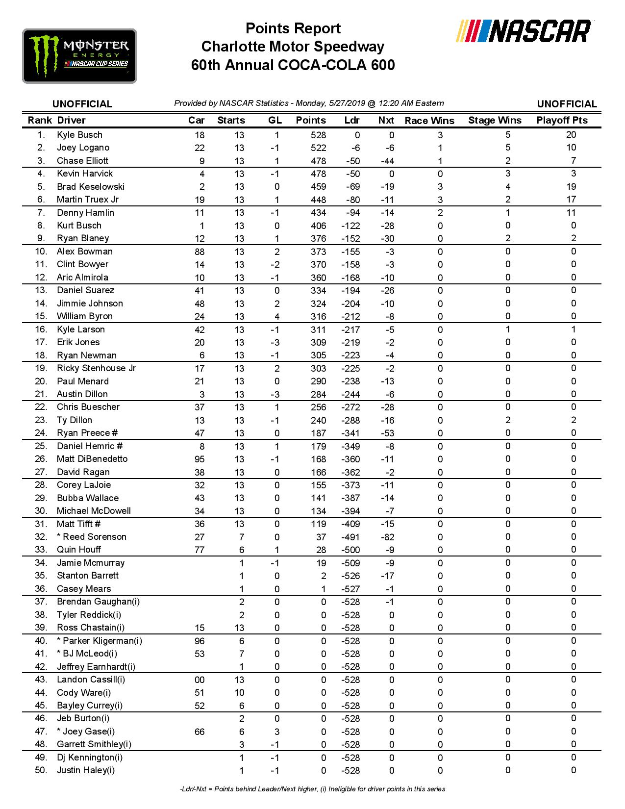 MENCS All Results 'CocaCola 600' Charlotte Motor Speedway 5/