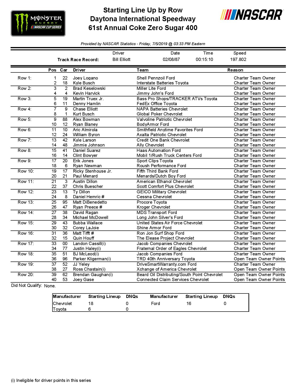 MENCS All Results 'Coke Zero Sugar 400' Daytona International