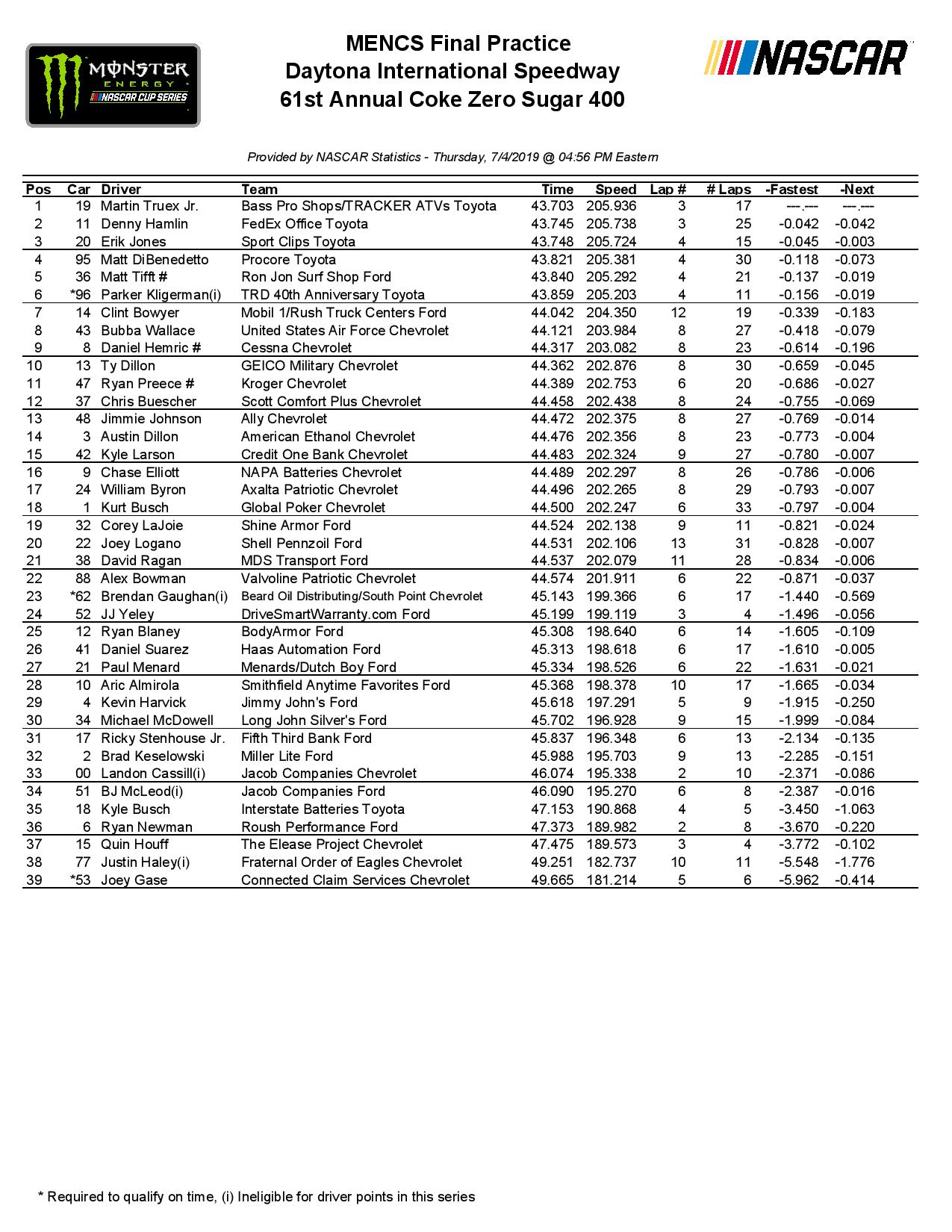 MENCS All Results 'Coke Zero Sugar 400' Daytona International
