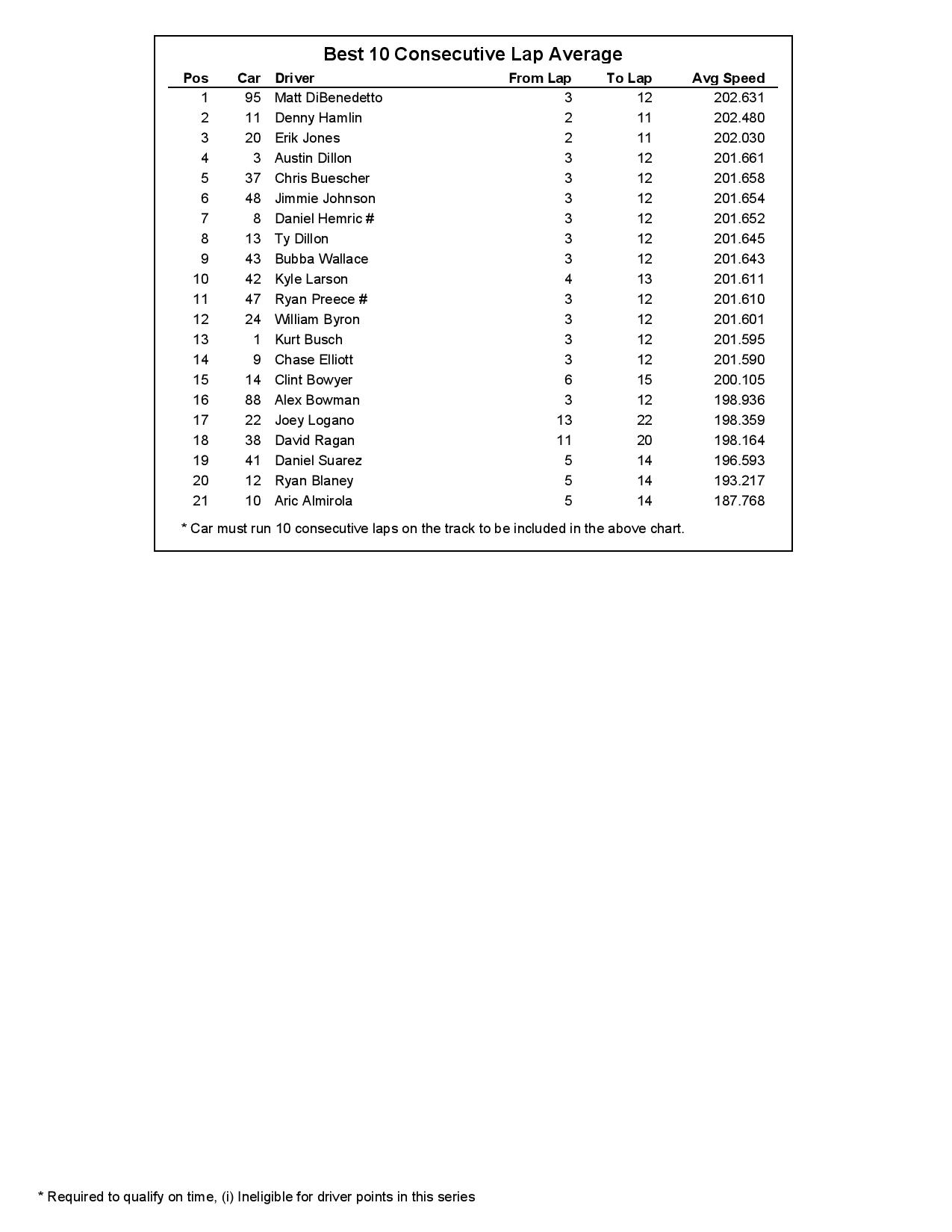 MENCS All Results 'Coke Zero Sugar 400' Daytona International