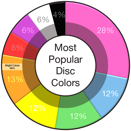 Privilegiert Alter Versuchung most popular disc golf discs Schwanz