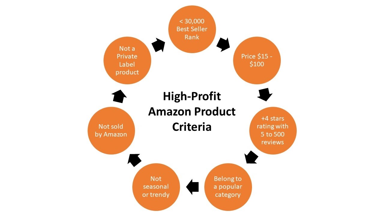 Amazon FBA Product Hunting Using Jungle Scout Infinite FBA