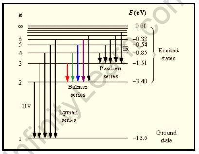 Hydrogen Spectrum - Balmer Series, Definition, Diagram and Examples