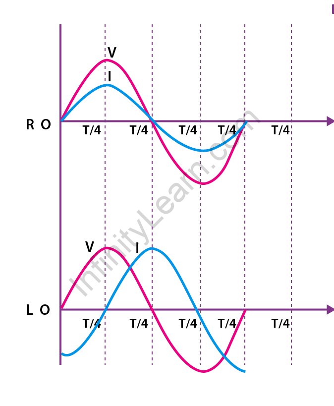 Inductive Reactance And Capacitive Reactance Infinity Learn by Sri Chaitanya